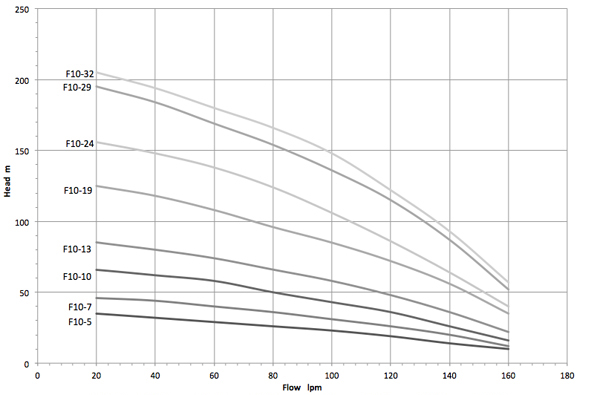 Performance Curves